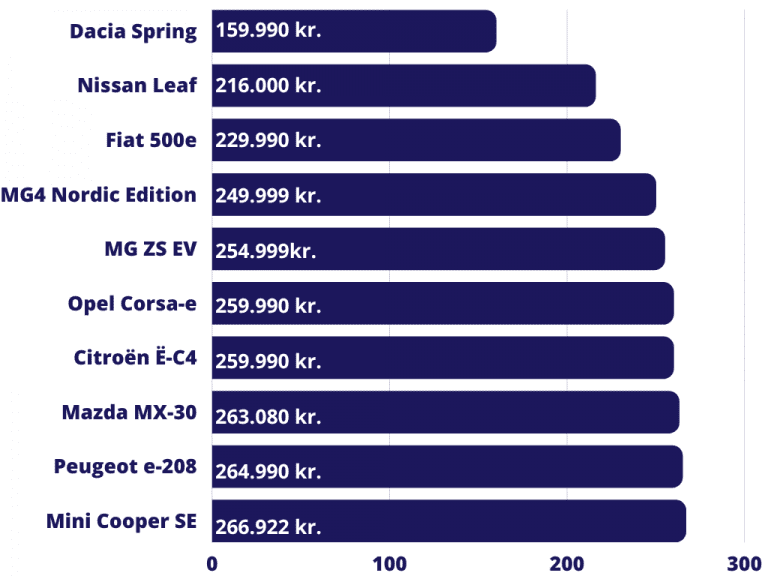 Bedste Elbil 2024 Top 15 Bedste Elbiler På Markedet → Se Nu 