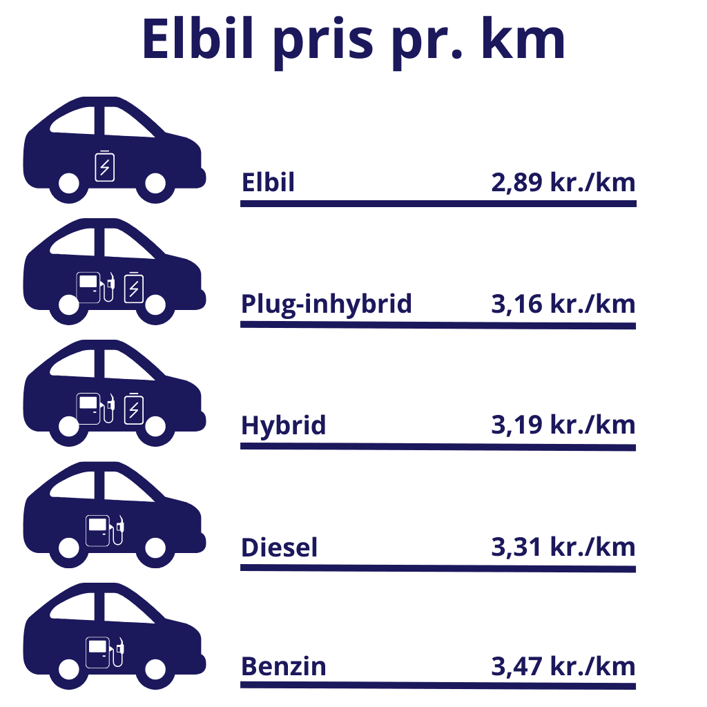 Elbiler vs benzinbiler i pris pr. km.